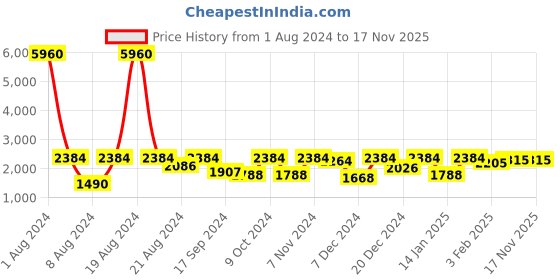 myntra.com SHOWOFF Men Maroon Solid Woven Nehru Jackets showoff Price History Graph from 1 Aug 2024 to 17 Nov 2025