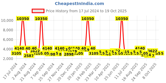 myntra.com SHOWOFF Men Maroon Windcheater Bomber Jacket showoff Price History Graph from 17 Jul 2024 to 18 Oct 2025