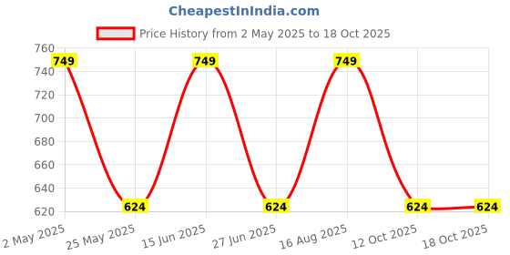 myntra.com SHOWOFF Men Mauve Comfort Horizontal Stripes Striped Casual Shirt showoff Price History Graph from 2 May 2025 to 18 Oct 2025