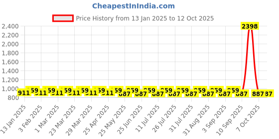 myntra.com SHOWOFF Men Mid-Rise Shorts showoff Price History Graph from 13 Jan 2025 to 4 Oct 2025