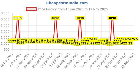 myntra.com SHOWOFF Men Mock Collar Cotton Sweatshirt showoff Price History Graph from 16 Jan 2025 to 19 Nov 2025