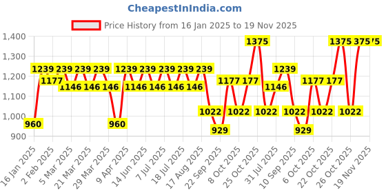 myntra.com SHOWOFF Men Mock Collar Cotton Sweatshirt showoff Price History Graph from 16 Jan 2025 to 19 Nov 2025