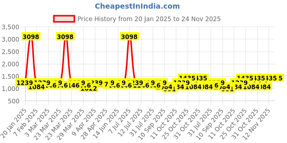 myntra.com SHOWOFF Men Mock Collar Cotton Sweatshirt showoff Price History Graph from 20 Jan 2025 to 24 Nov 2025