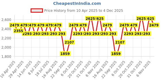 myntra.com SHOWOFF Men Mock Collar Cotton Sweatshirt showoff Price History Graph from 10 Apr 2025 to 4 Dec 2025