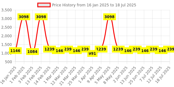 myntra.com SHOWOFF Men Mock Collar Front-Open Sweatshirt showoff Price History Graph from 16 Jan 2025 to 18 Jul 2025