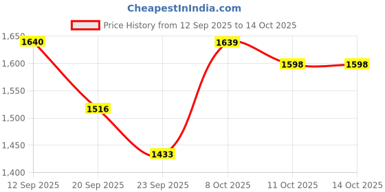 myntra.com SHOWOFF Men Mock Collar Regular Fit Sweatshirt showoff Price History Graph from 12 Sep 2025 to 14 Oct 2025