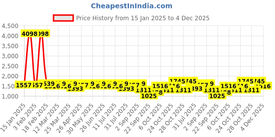 myntra.com SHOWOFF Men Mock Collar Solid Casual Bomber Windcheater Jacket showoff Price History Graph from 15 Jan 2025 to 4 Dec 2025