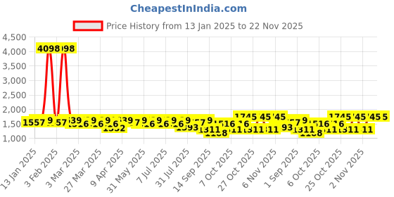 myntra.com SHOWOFF Men Mock Collar Solid Casual Bomber Windcheater Jacket showoff Price History Graph from 13 Jan 2025 to 22 Nov 2025