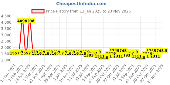 myntra.com SHOWOFF Men Mock Collar Solid Casual Bomber Windcheater Jacket showoff Price History Graph from 13 Jan 2025 to 23 Nov 2025