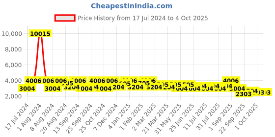 myntra.com SHOWOFF Men Mustard Bomber with Embroidered Jacket showoff Price History Graph from 17 Jul 2024 to 4 Oct 2025