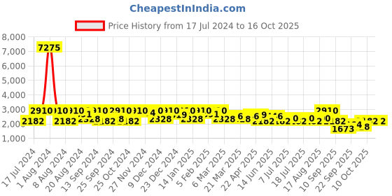 myntra.com SHOWOFF Men Mustard Bomber with Embroidered Jacket showoff Price History Graph from 17 Jul 2024 to 16 Oct 2025