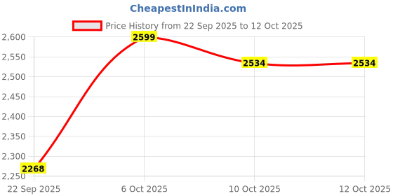 myntra.com SHOWOFF Men Mustard Striped Pullover Sweater showoff Price History Graph from 22 Sep 2025 to 12 Oct 2025
