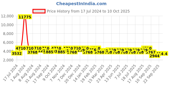 myntra.com SHOWOFF Men Mustard Tailored Jacket showoff Price History Graph from 17 Jul 2024 to 9 Oct 2025