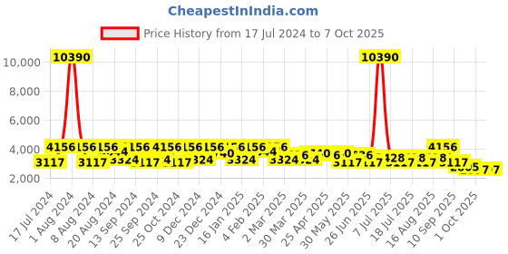 myntra.com SHOWOFF Men Mustard Tailored Jacket with Patchwork showoff Price History Graph from 17 Jul 2024 to 6 Oct 2025