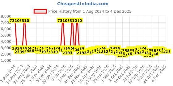myntra.com SHOWOFF Men Navy Blue & Beige Ethnic Motifs Printed Woven Nehru Jacket showoff Price History Graph from 1 Aug 2024 to 4 Dec 2025