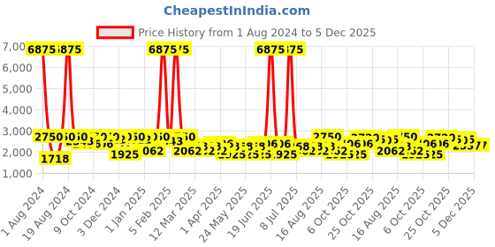 myntra.com SHOWOFF Men Navy Blue & Pink Printed Single-Breasted Blazer showoff Price History Graph from 1 Aug 2024 to 5 Dec 2025