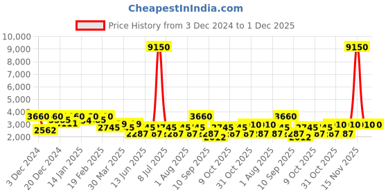 myntra.com SHOWOFF Men Navy Blue Checked Lightweight Bomber Jacket showoff Price History Graph from 3 Dec 2024 to 30 Nov 2025