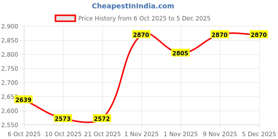 myntra.com SHOWOFF Men Navy Blue Checked Ribbed Round Neck Sweater showoff Price History Graph from 6 Oct 2025 to 5 Dec 2025