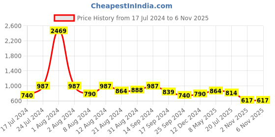 myntra.com SHOWOFF Men Navy Blue Comfort Printed Cotton Casual Shirt showoff Price History Graph from 17 Jul 2024 to 4 Nov 2025