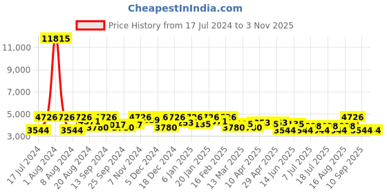 myntra.com SHOWOFF Men Navy Blue Red Reversible Padded Jacket showoff Price History Graph from 17 Jul 2024 to 2 Nov 2025