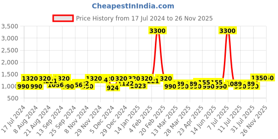 myntra.com SHOWOFF Men Navy Blue Striped Hooded Cotton Sweatshirt showoff Price History Graph from 17 Jul 2024 to 25 Nov 2025