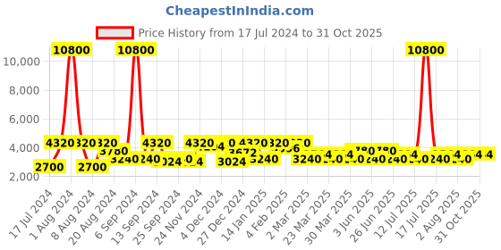 myntra.com SHOWOFF Men Navy Blue Tailored Jacket showoff Price History Graph from 17 Jul 2024 to 30 Oct 2025