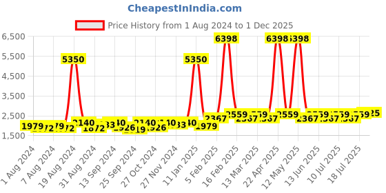 myntra.com SHOWOFF Men Notched Lapel Single Breasted Slim Fit Blazer showoff Price History Graph from 1 Aug 2024 to 1 Dec 2025