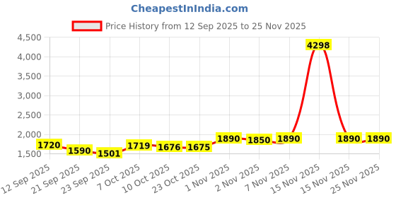myntra.com SHOWOFF Men Off White Regular Fit Cotton Regular Trousers showoff Price History Graph from 12 Sep 2025 to 25 Nov 2025