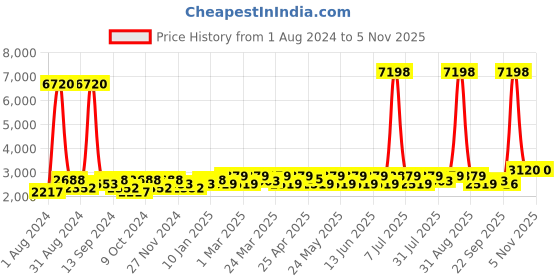 myntra.com SHOWOFF Men Off White Solid Single-Breasted Slim-Fit Blazer showoff Price History Graph from 1 Aug 2024 to 4 Nov 2025