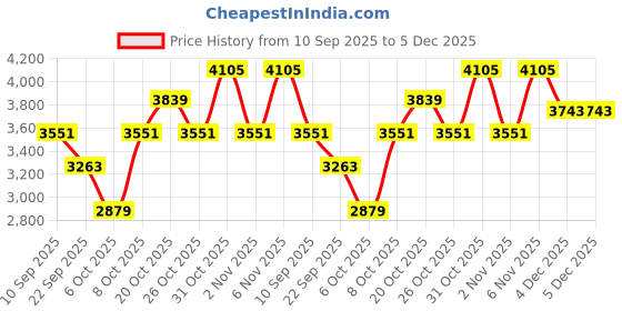 myntra.com SHOWOFF Men Off White Tie-Dye Casual Denim Jacket showoff Price History Graph from 10 Sep 2025 to 5 Dec 2025