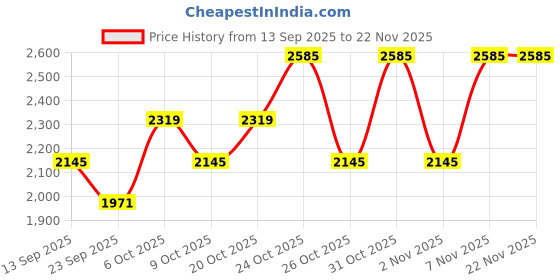 myntra.com SHOWOFF Men Olive Graphic Print Utility Casual Wear Jacket showoff Price History Graph from 13 Sep 2025 to 22 Nov 2025
