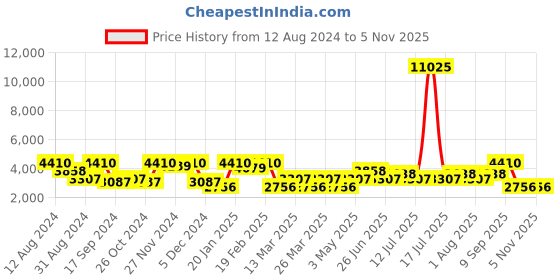 myntra.com SHOWOFF Men Olive Green Camouflage Padded Jacket with Patchwork showoff Price History Graph from 12 Aug 2024 to 2 Nov 2025