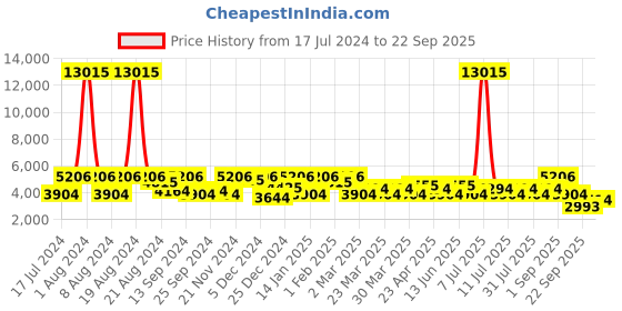 myntra.com SHOWOFF Men Olive Green Camouflage Reversible Bomber Jacket showoff Price History Graph from 17 Jul 2024 to 22 Sep 2025