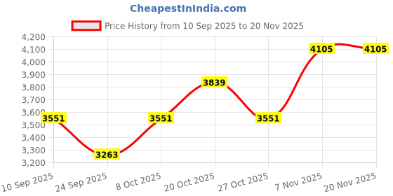 myntra.com SHOWOFF Men Olive Solid Denim Jacket showoff Price History Graph from 10 Sep 2025 to 20 Nov 2025