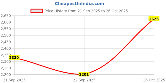 myntra.com SHOWOFF Men Ombre Lightweight Open Front Jacket showoff Price History Graph from 21 Sep 2025 to 26 Oct 2025