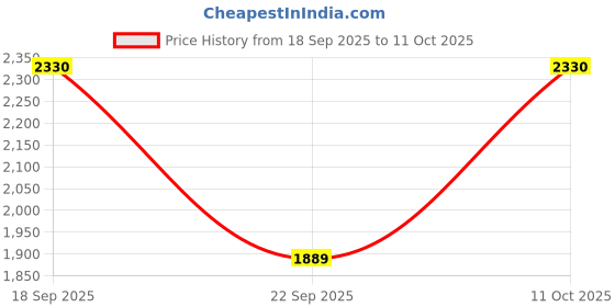 myntra.com SHOWOFF Men Ombre Lightweight Outdoor Open Front Jacket showoff Price History Graph from 18 Sep 2025 to 11 Oct 2025