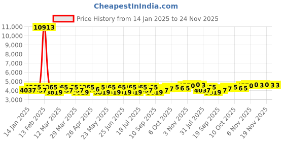 myntra.com SHOWOFF Men Open Front Casual Blazers showoff Price History Graph from 14 Jan 2025 to 24 Nov 2025