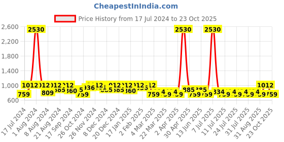 myntra.com SHOWOFF Men Orange Comfort Cotton Casual Shirt showoff Price History Graph from 17 Jul 2024 to 23 Oct 2025