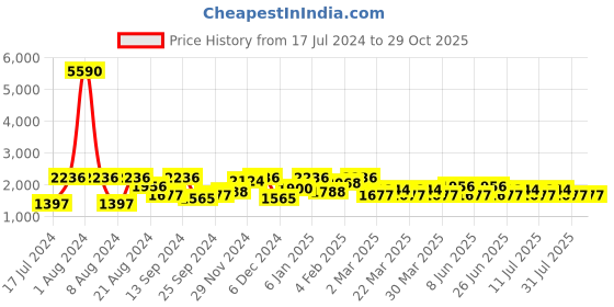 myntra.com SHOWOFF Men Orange Hooded Cotton Front Open Sweatshirt showoff Price History Graph from 17 Jul 2024 to 29 Oct 2025