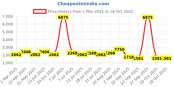 myntra.com SHOWOFF Men Pink & Grey Printed Single-Breasted Blazer showoff Price History Graph from 1 Mar 2025 to 18 Oct 2025