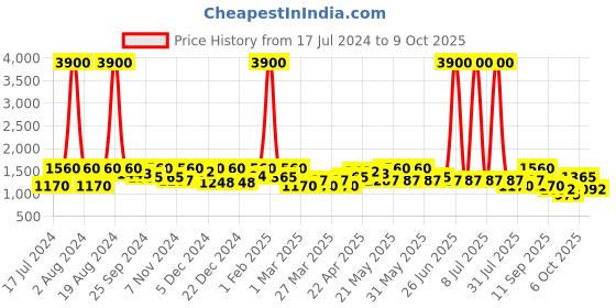 myntra.com SHOWOFF Men Pink Printed Woven Nehru Jackets showoff Price History Graph from 17 Jul 2024 to 9 Oct 2025