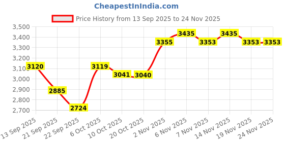 myntra.com SHOWOFF Men Printed Blue Single-Breasted Slim Fit Blazer showoff Price History Graph from 13 Sep 2025 to 24 Nov 2025