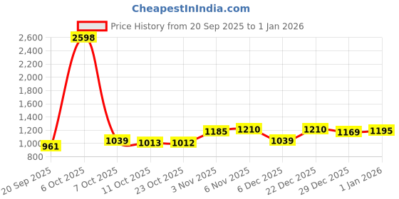 myntra.com SHOWOFF Men Printed Casual Shirt showoff Price History Graph from 20 Sep 2025 to 1 Jan 2026