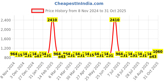 myntra.com SHOWOFF Men Printed Cotton Comfort Slim Fit Opaque Casual Shirt showoff Price History Graph from 8 Nov 2024 to 31 Oct 2025