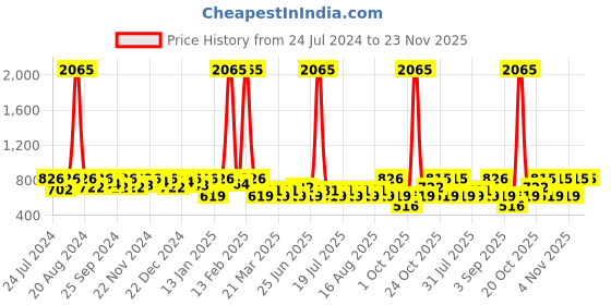 myntra.com SHOWOFF Men Printed Cotton Knee Length Regular Fit Shorts showoff Price History Graph from 24 Jul 2024 to 22 Nov 2025