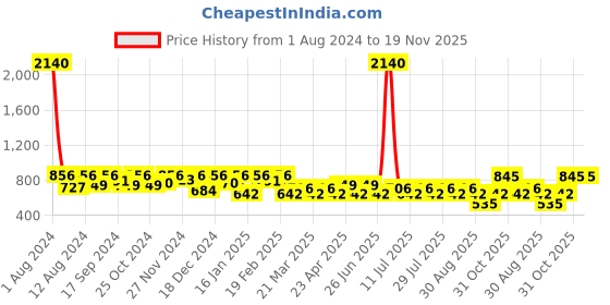 myntra.com SHOWOFF Men Printed Cotton Shorts showoff Price History Graph from 1 Aug 2024 to 19 Nov 2025