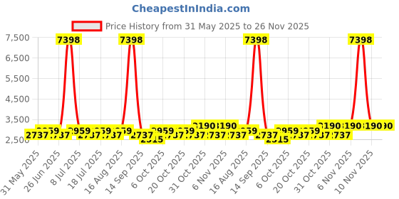 myntra.com SHOWOFF Men Printed Hooded Pullover Sweatshirt showoff Price History Graph from 31 May 2025 to 25 Nov 2025