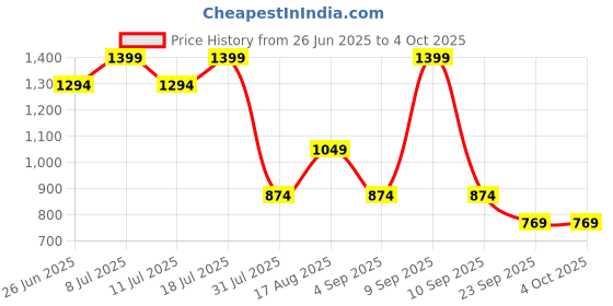 myntra.com SHOWOFF Men Printed Hooded Sweatshirt showoff Price History Graph from 26 Jun 2025 to 4 Oct 2025