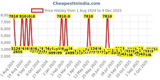 myntra.com SHOWOFF Men Printed Mandarin Collar Bandhgala Slim-Fit Blazer showoff Price History Graph from 1 Aug 2024 to 3 Dec 2025