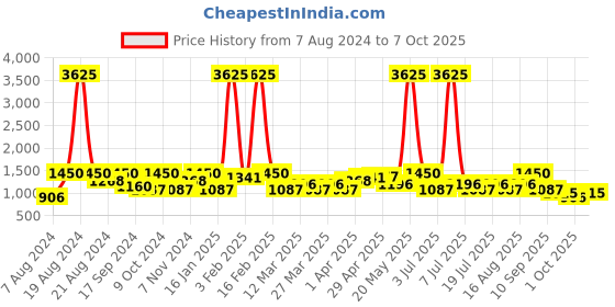 myntra.com SHOWOFF Men Printed Mandarin Collar Nehru Jacket showoff Price History Graph from 7 Aug 2024 to 7 Oct 2025